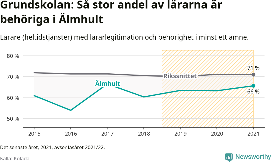 Graf: Lärarbehörighet i grundskolan i Älmhults kommun